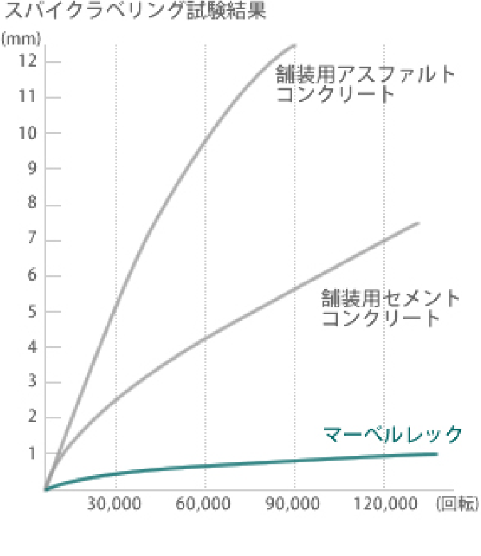 耐摩耗性