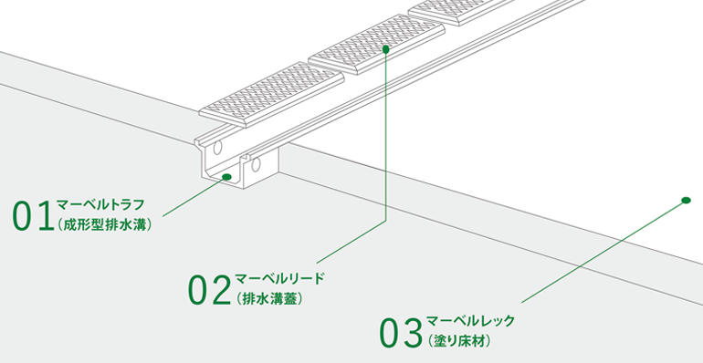 マーベルシリーズ 厨房 食品工場の排水溝 床の衛生環境材 株式会社リポートサービス北海道