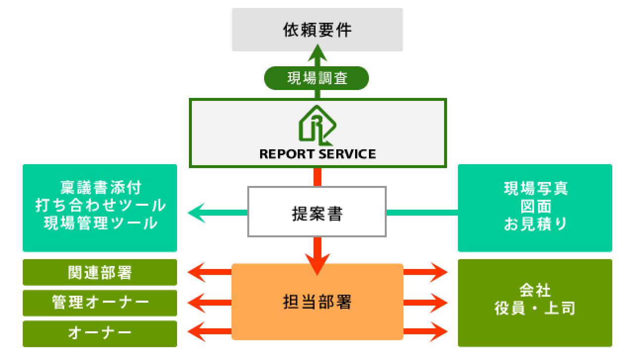 特徴提案